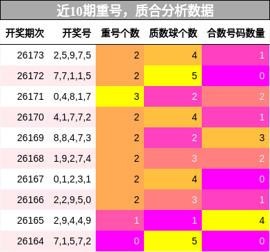 近10期重号与质合分析数据