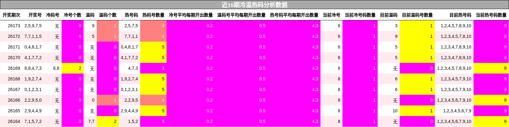 近10期冷温热码分析数据