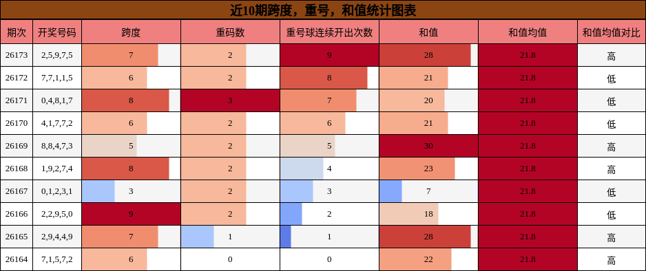 跨度分析,重号分析,和值分析