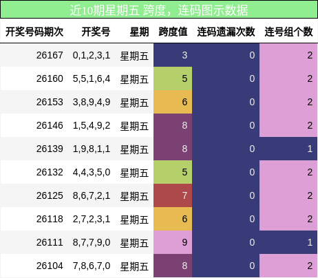 跨度分析,连码分析