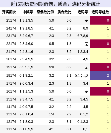奇偶分析,质合分析,连码分析