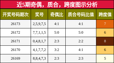 近5期奇偶,质合,跨度图示分析
