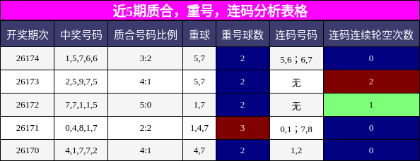质合分析，重号分析，连码分析