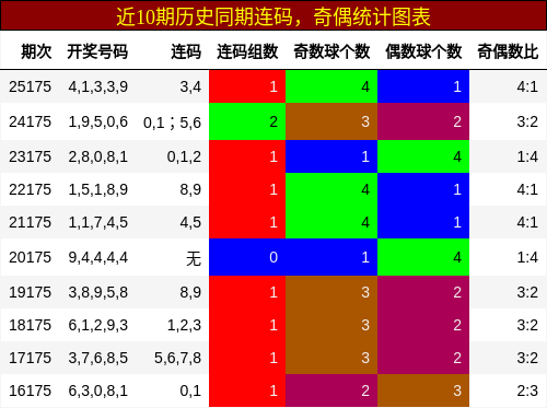 连码分析,奇偶分析