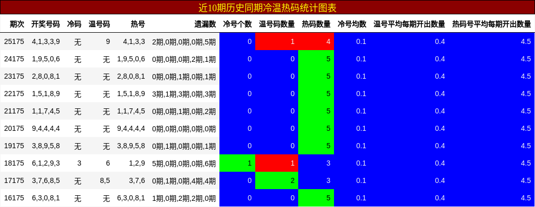 冷温热码分析