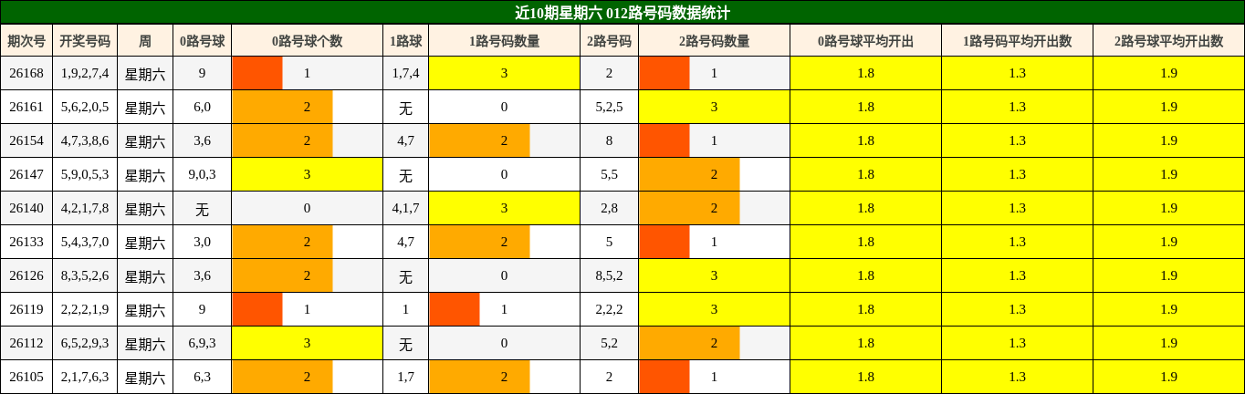 近10期星期六 012路号码数据统计