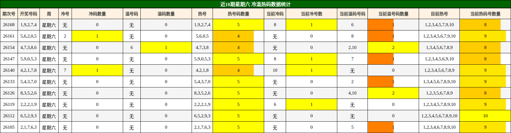 近10期星期六 冷温热码数据统计