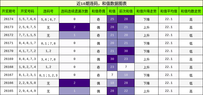 连码分析，和值分析