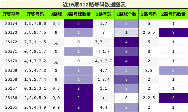012路号码分析