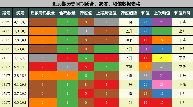 质合分析,跨度分析,和值分析