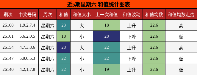 近5期星期六 和值统计图表