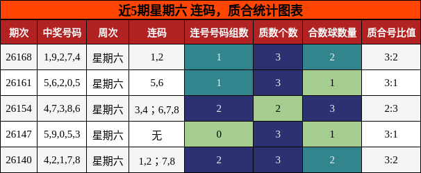 近5期星期六 连码，质合统计图表