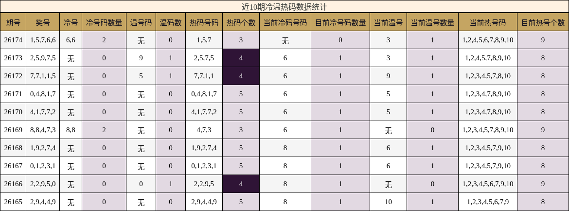 冷温热码分析