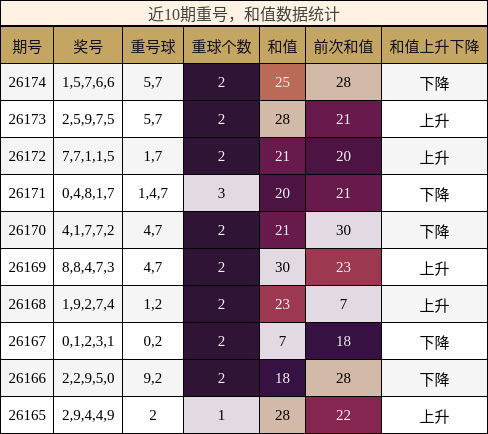 重号分析，和值分析