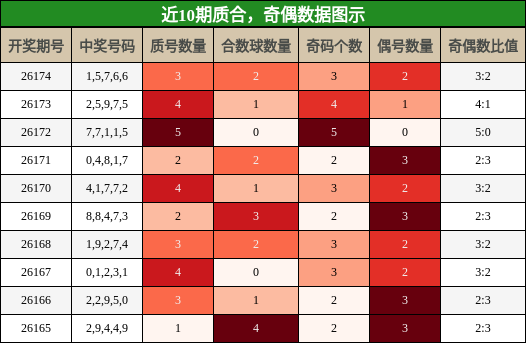 近10期质合,奇偶数据图示