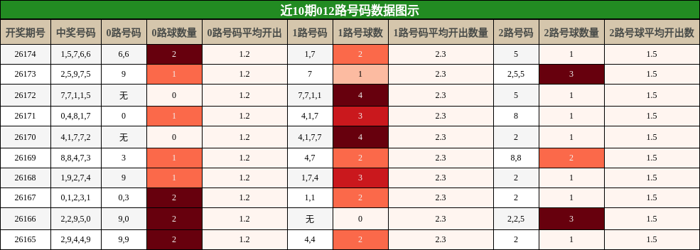 近10期012路号码数据图示