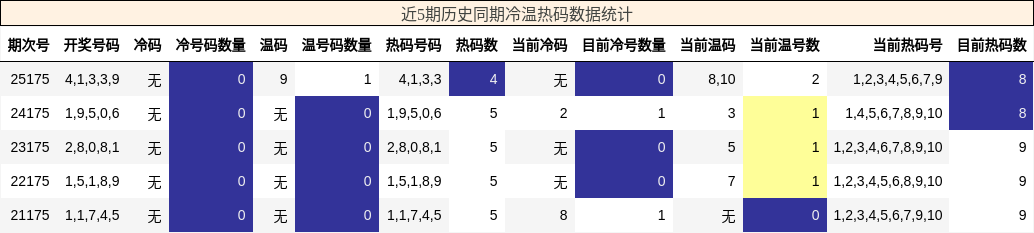 冷温热码分析