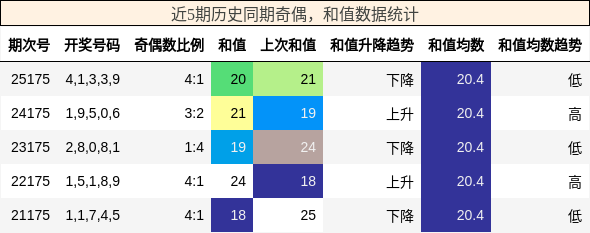 奇偶分析,和值分析
