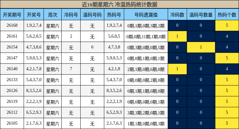 冷温热码分析