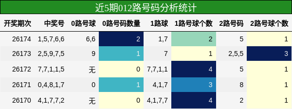 012路号码分析