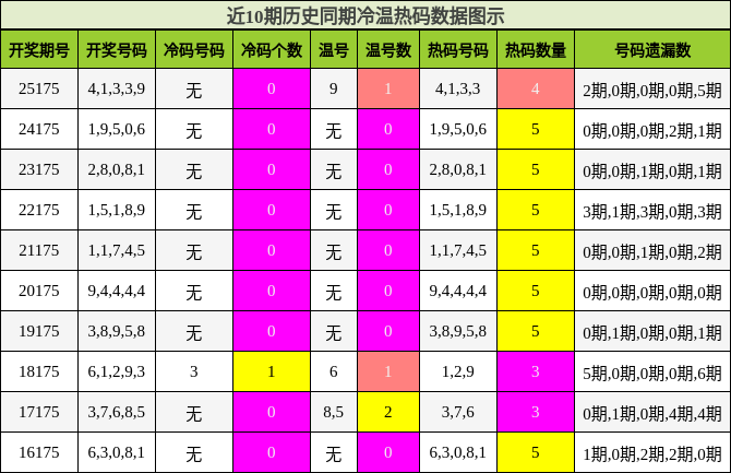 冷温热码分析