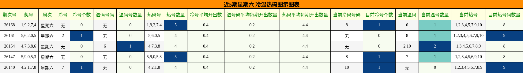 近5期星期六 冷温热码图示图表