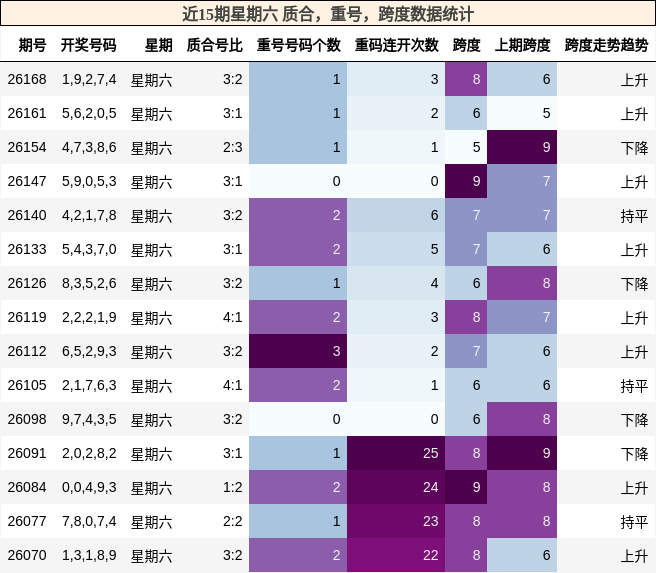 近15期星期六 质合,重号,跨度数据统计