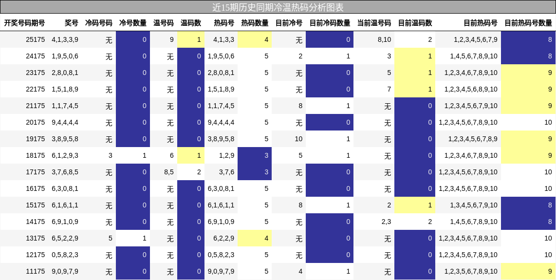 冷温热码分析