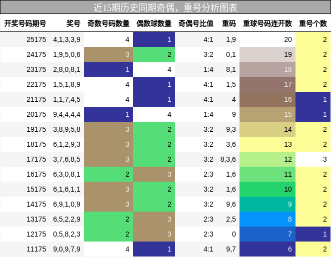 奇偶分析，重号分析