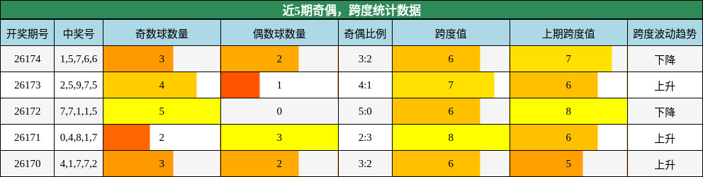 近5期奇偶,跨度统计数据