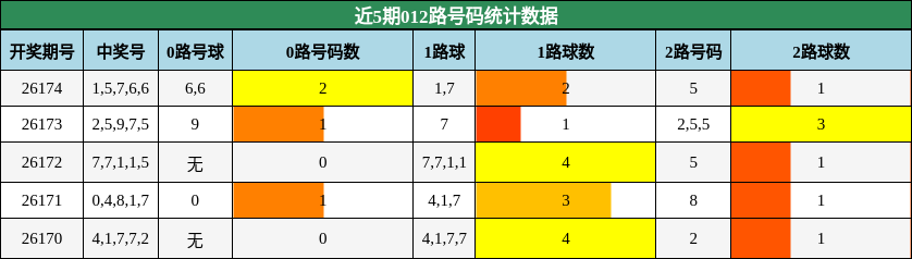 近5期012路号码统计数据