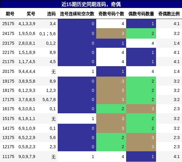 连码分析,奇偶分析