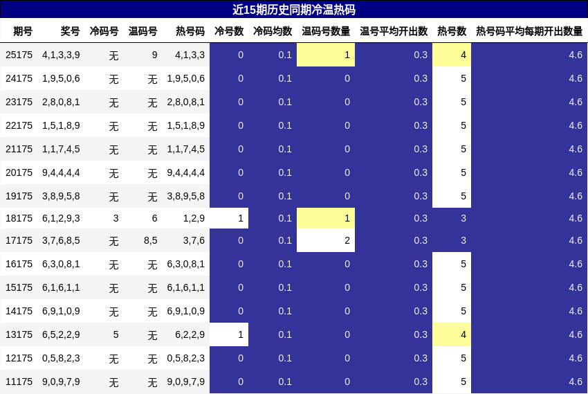 冷温热码分析