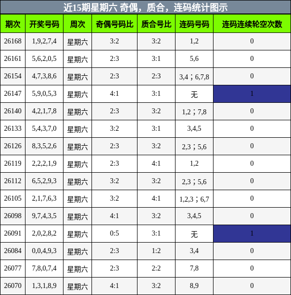 近15期星期六 奇偶,质合,连码统计图示