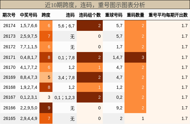 跨度分析,连码分析,重号分析