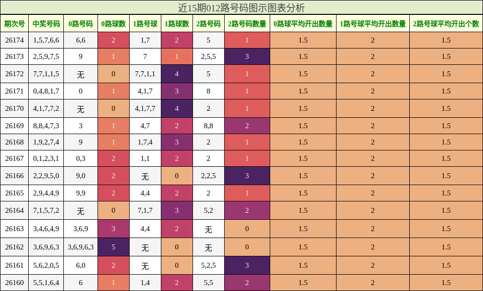 012路号码分析