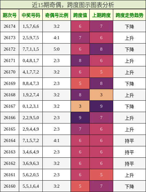 奇偶分析，跨度分析