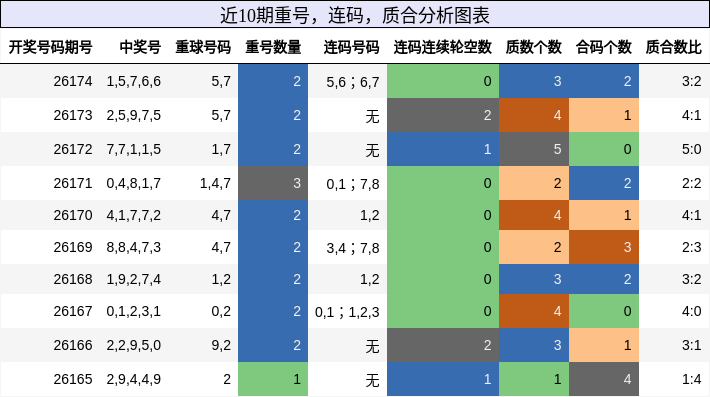 重号分析,连码分析,质合分析