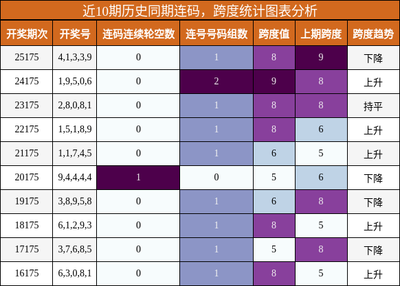 连码分析，跨度分析