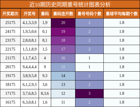 重号分析