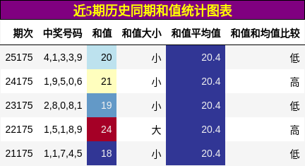 和值分析