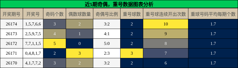 近5期奇偶，重号数据图表分析