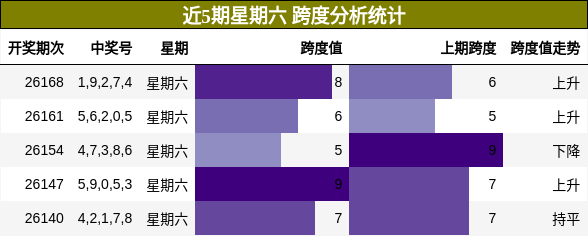 跨度分析