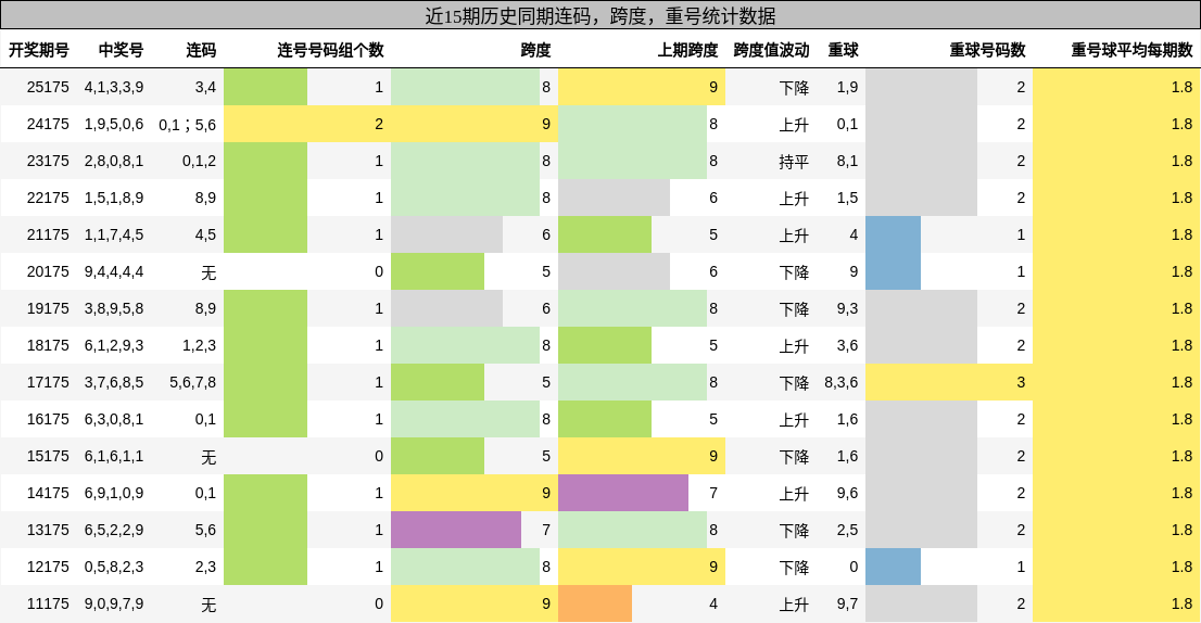 连码分析，跨度分析，重号分析