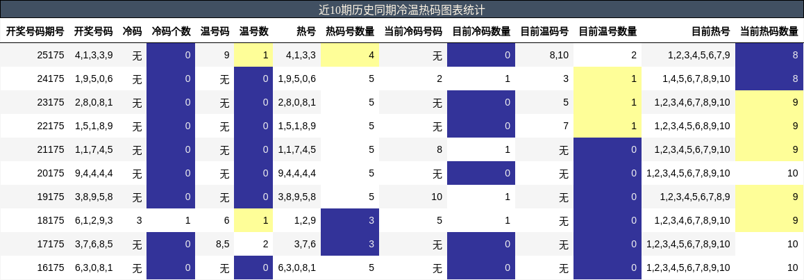近10期历史同期冷温热码图表统计