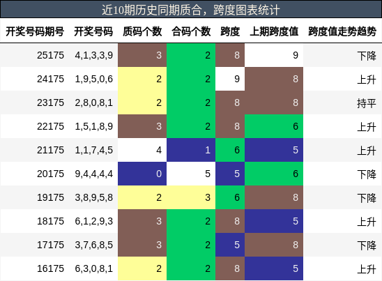近10期历史同期质合,跨度图表统计