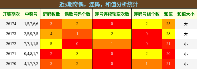 奇偶分析,连码分析,和值分析