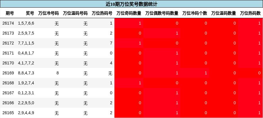 万位奖号分析