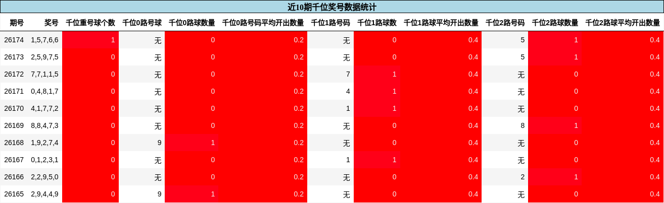 千位奖号分析