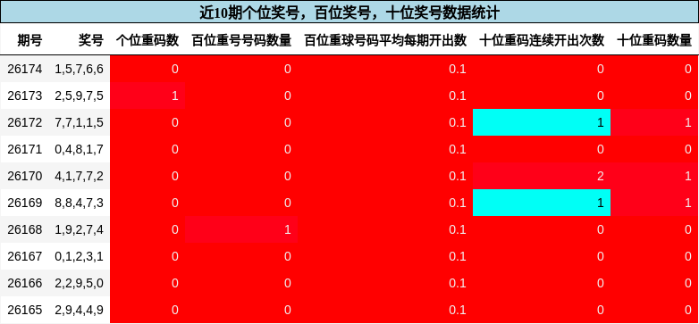 个位奖号分析，百位奖号分析，十位奖号分析